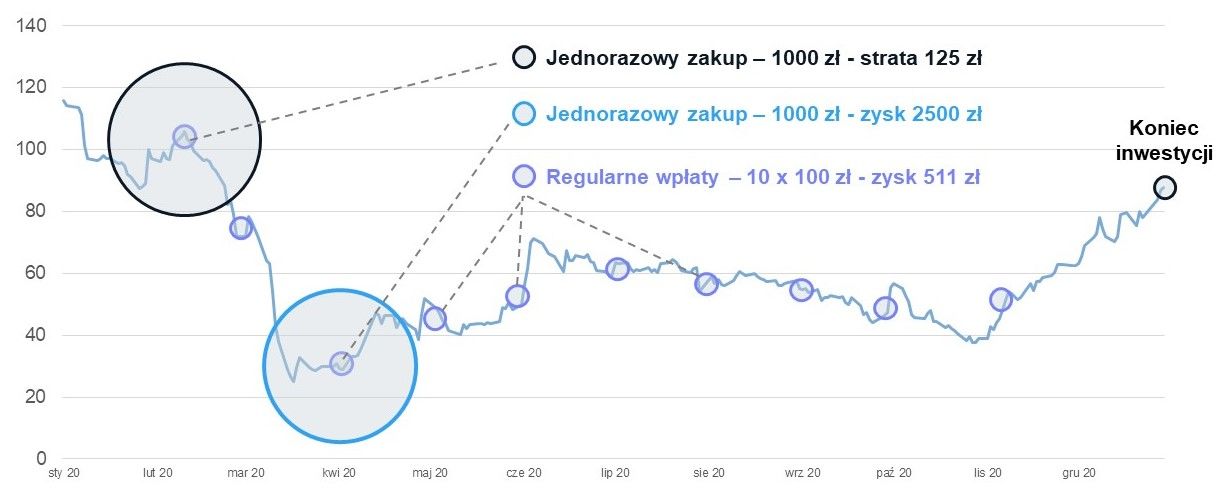 jak regularnie inwestować?