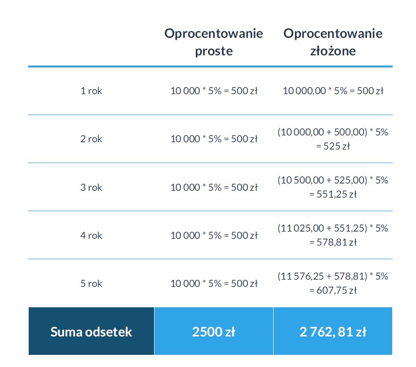 infografika oprocentowanie proste i złożone